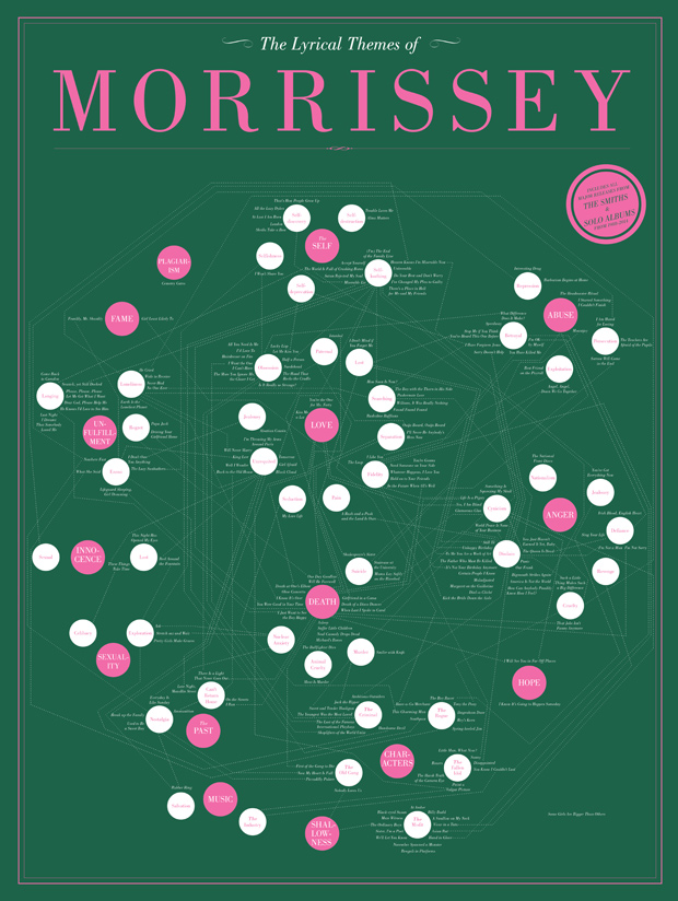 Lyrical Themes of Morrissey Infographic